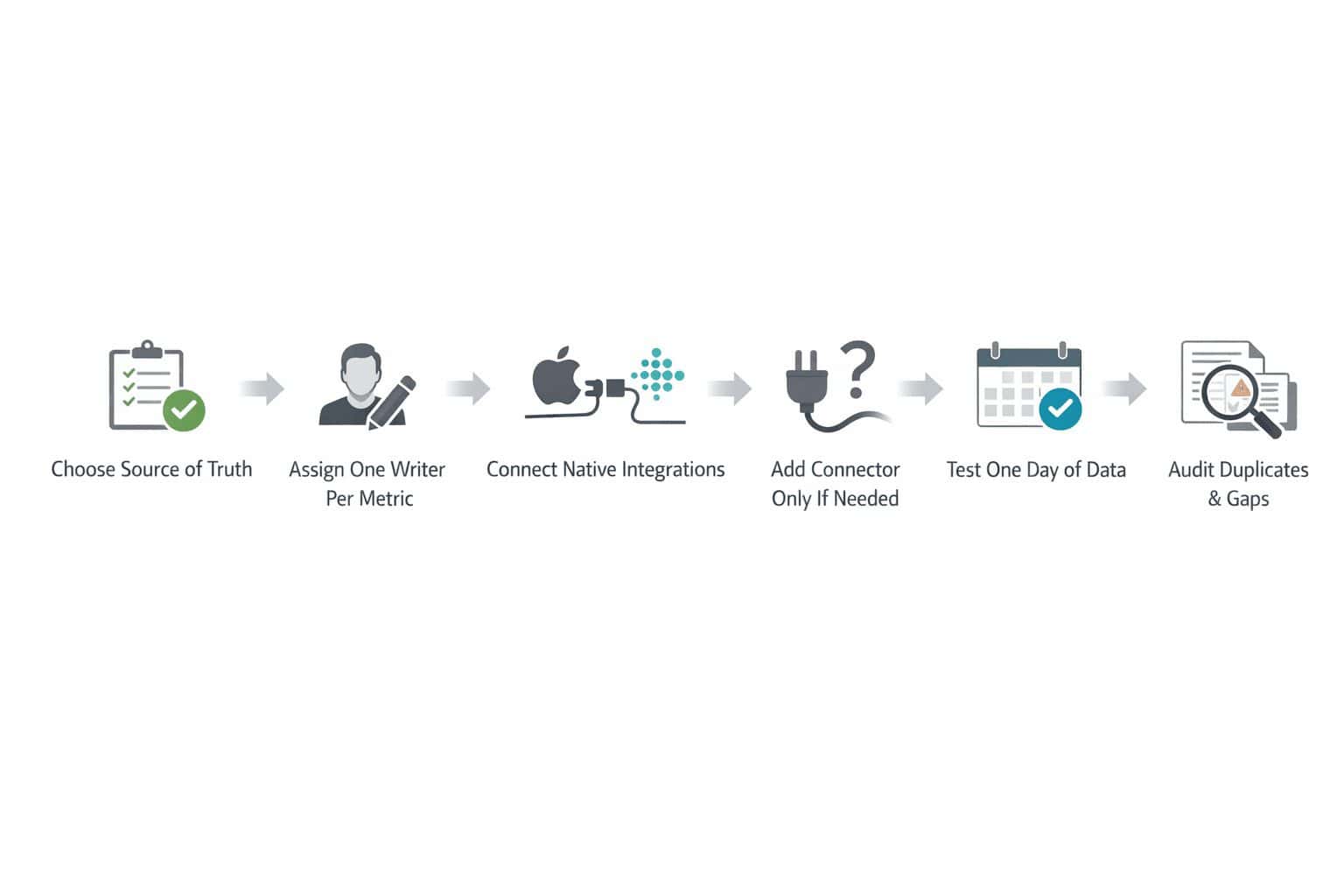 Flowchart showing how to sync wellness data across devices with integrations, one data writer, testing, and audits.
