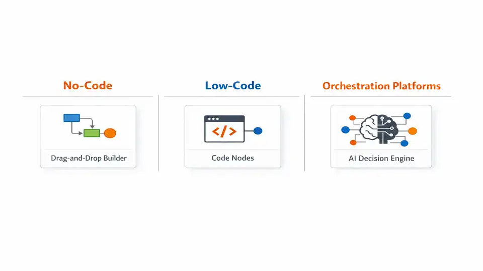 Horizontal chart of AI workflow automation tools showing no-code, low-code, and orchestration platforms.
